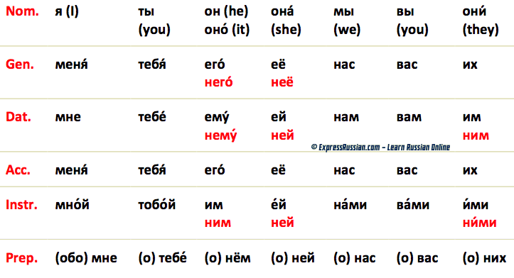 russian pronouns conjugation chart